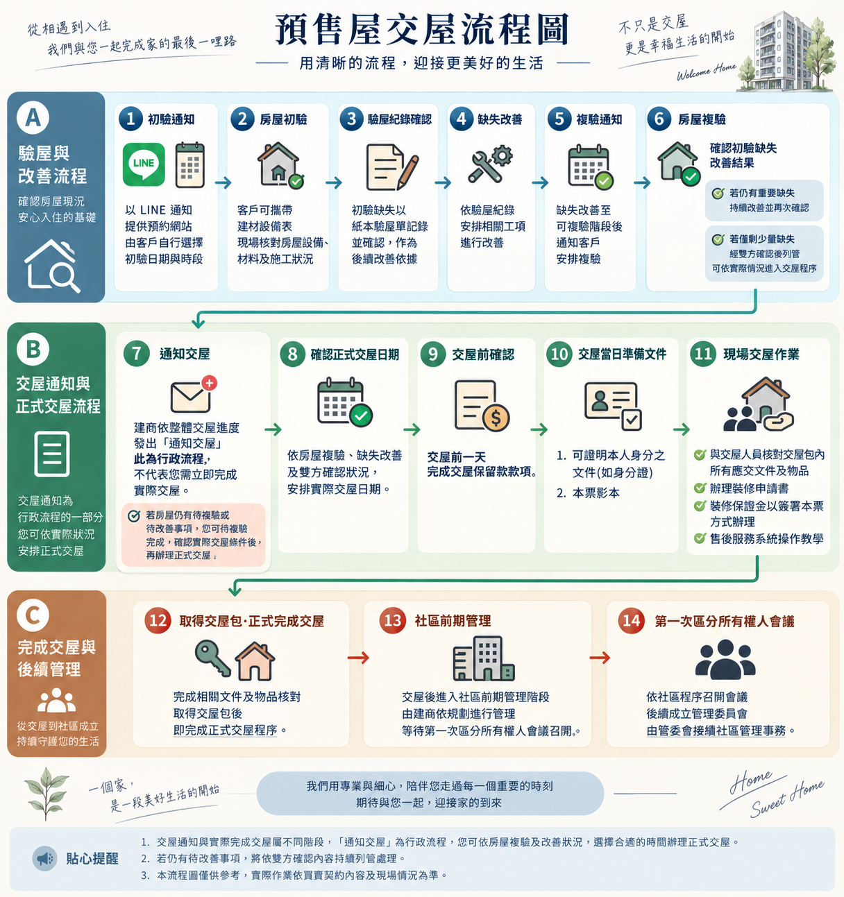 鷁崎建設與鷁欣建設住宅交屋管理流程圖，呈現預售屋從初驗、缺失改善、複驗、交屋通知到取得鑰匙與社區前期管理的流程。
